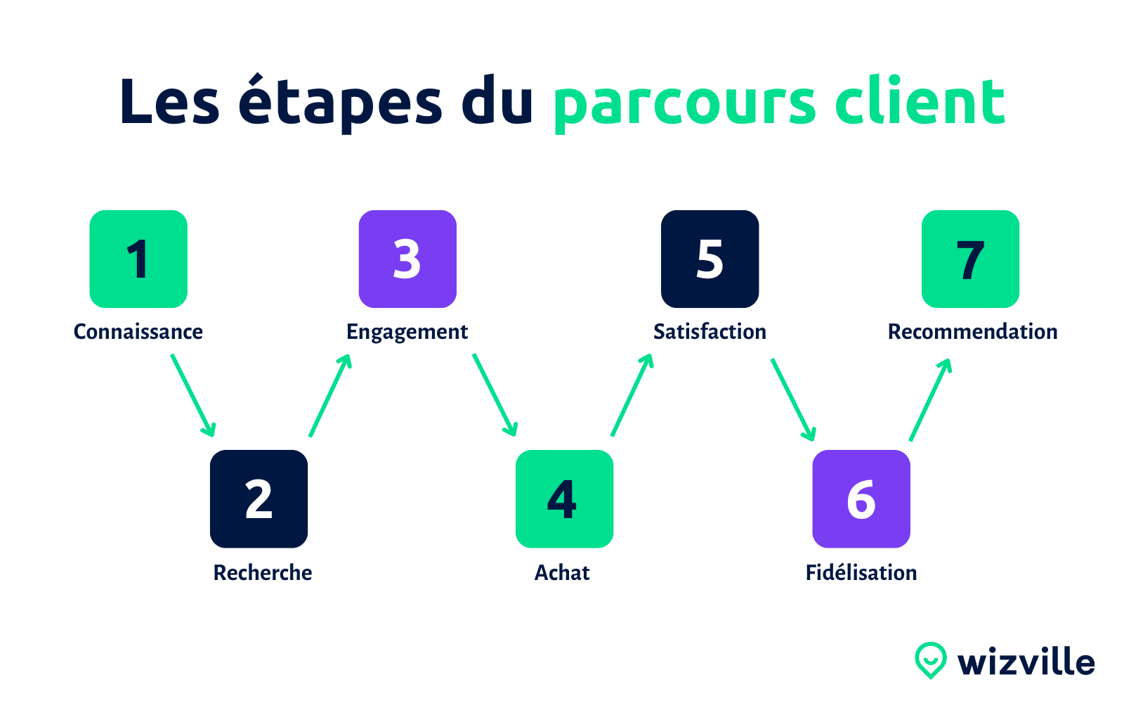 le-parcours-client